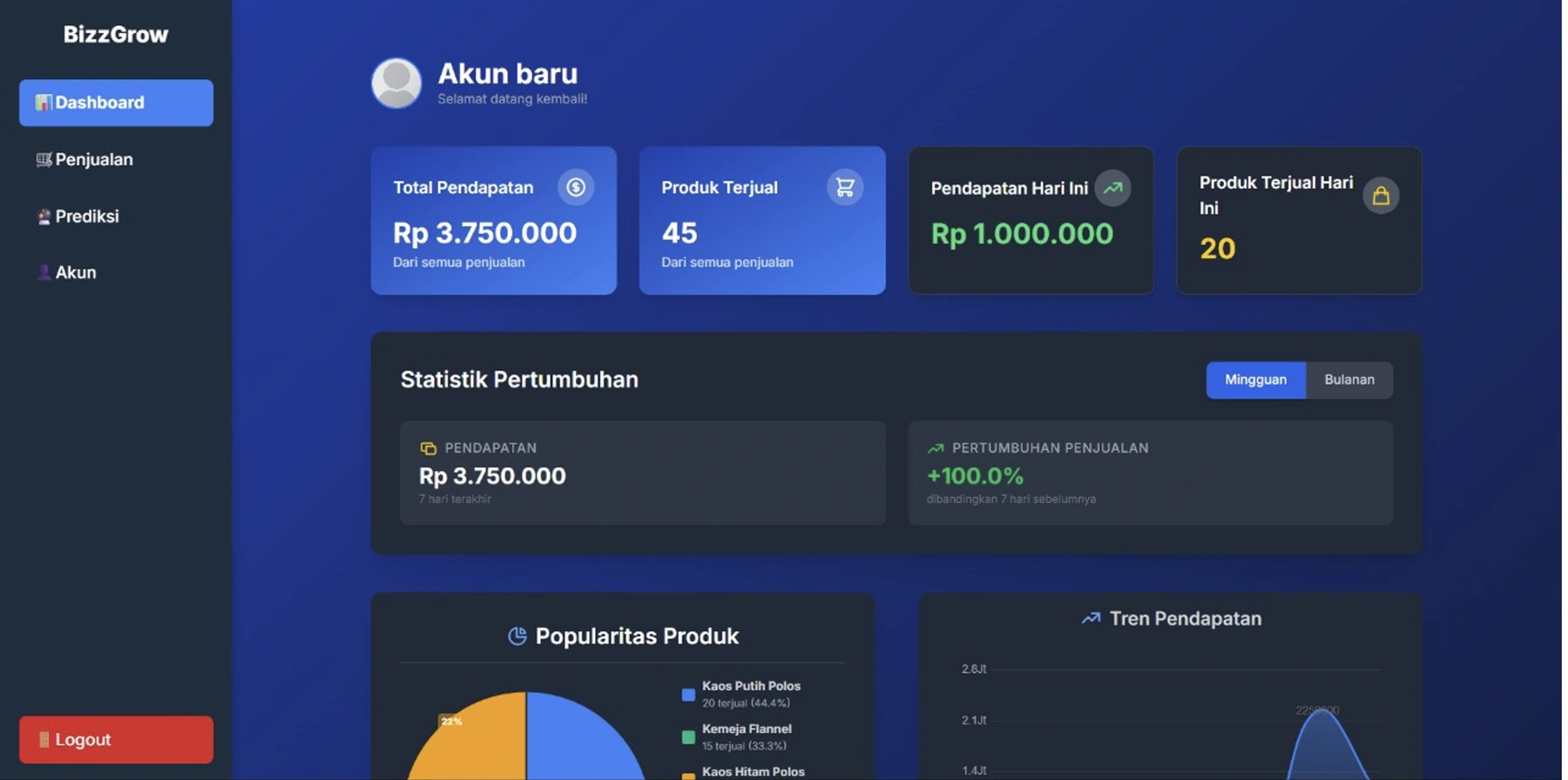 BizzGrow web dashboard with revenue, product statistics and sales charts