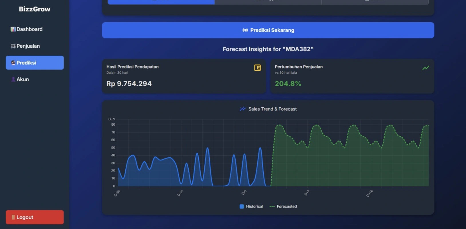 BizzGrow web chart comparing historical revenue and forecast revenue