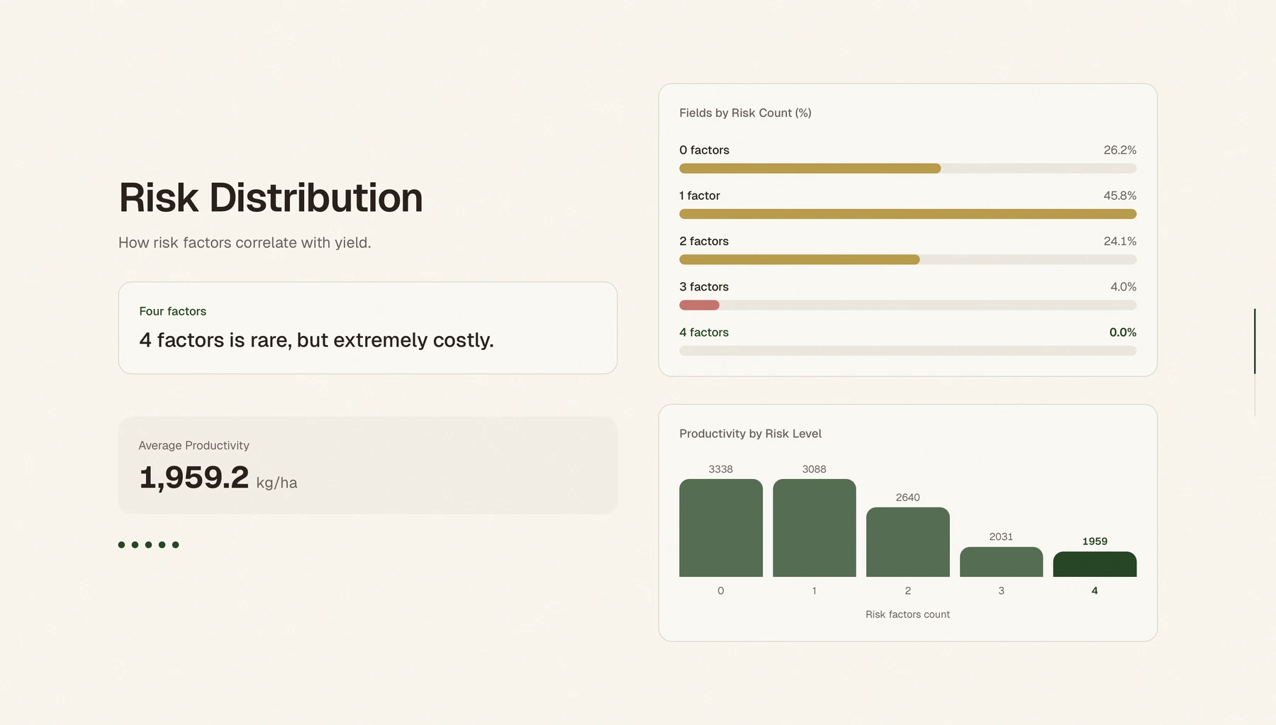 Netherlands Crop Viz risk distribution and yield comparison chart