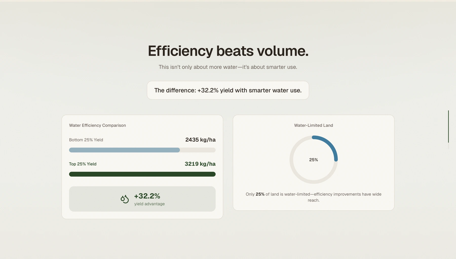 Netherlands Crop Viz water efficiency and yield comparison